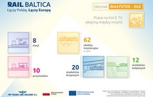 Grafika informacyjna dotycząca projektu Rail Baltica na odcinku Białystok–Ełk. Przedstawia zakres prac na linii E75, obejmujący 8 stacji, 10 przystanków oraz 62 obiekty inżynieryjne, w tym 20 wiaduktów drogowych i 12 wiaduktów kolejowych.
