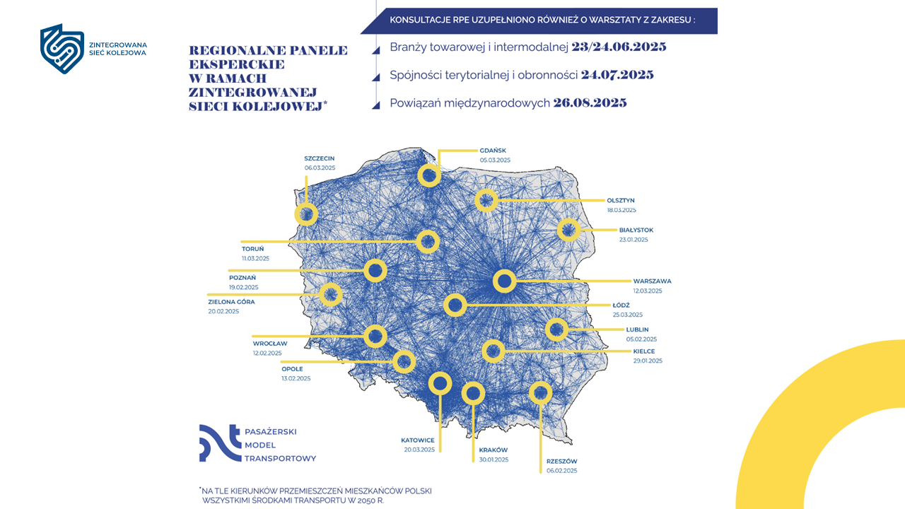 Grafika przedstawia mapę Polski z zaznaczonymi regionalnymi panelami eksperckimi w ramach Zintegrowanej Sieci Kolejowej. U góry po lewej stronie znajduje się logotyp ZSK oraz tytuł „Regionalne panele eksperckie w ramach Zintegrowanej Sieci Kolejowej”. Po prawej stronie widoczna jest informacja: „Konsultacje PEP uzupełniono również o warsztaty z zakresu”, a poniżej trzy pozycje z datami: „branży towarowej i intermodalnej – 23–24.06.2025”, „spójności terytorialnej i obronności – 24.07.2025” oraz „powiązań międzynarodowych – 26.08.2025”. Centralną część grafiki zajmuje mapa Polski pokryta gęstą siatką linii symbolizujących sieć transportową. Na mapie zaznaczono miasta, w których odbywały się panele eksperckie, wraz z datami spotkań: Szczecin 06.03.2025, Gdańsk 05.03.2025, Olsztyn 18.03.2025, Białystok 23.01.2025, Toruń 11.03.2025, Poznań 10.02.2025, Zielona Góra 20.02.2025, Wrocław 12.02.2025, Opole 13.02.2025, Katowice 20.03.2025, Kraków 30.01.2025, Rzeszów 06.03.2025, Warszawa 12.02.2025, Łódź 25.02.2025, Lublin 06.02.2025 oraz Kielce 28.01.2025. Lokalizacje oznaczono żółtymi punktami połączonymi z nazwami miast. W dolnej części grafiki widnieje logotyp „Pasażerski Model Transportowy” oraz dopisek: „Na tle kierunków przemieszczeń mieszkańców Polski wszystkimi środkami transportu w 2050 r.”. Całość utrzymana jest w biało‑niebiesko‑żółtej kolorystyce i ma charakter informacyjny.