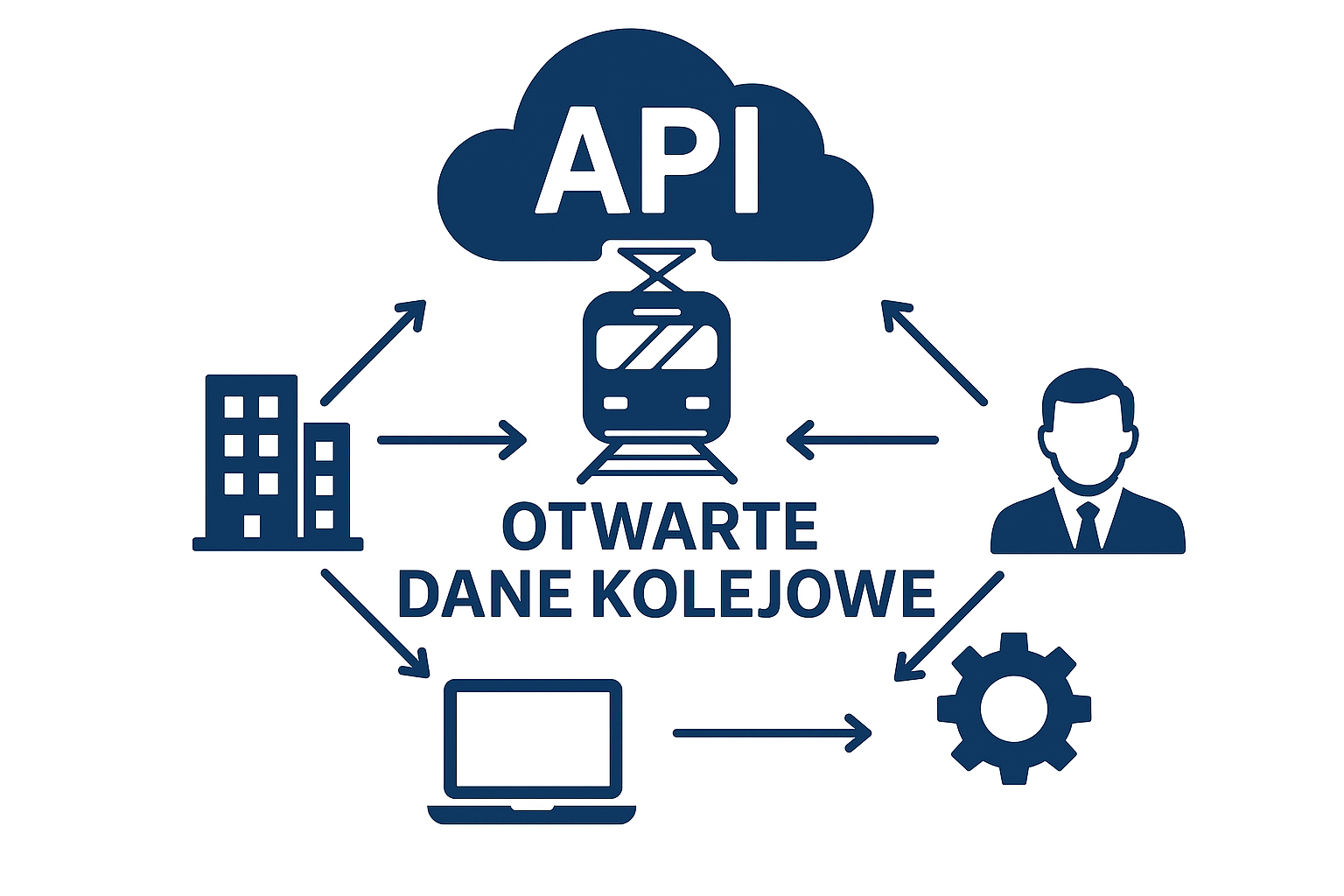 Graf przepływu informacji usługi API