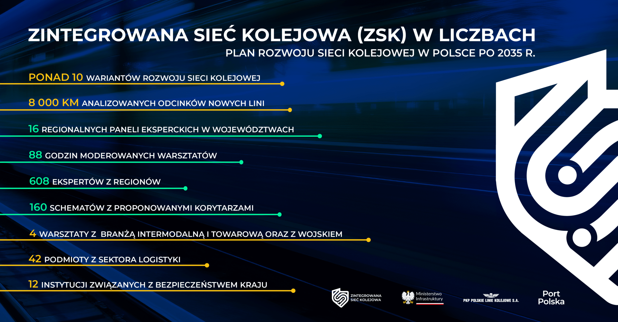 Grafika zatytułowana „Zintegrowana Sieć Kolejowa (ZSK) w liczbach” przedstawia skalę prac nad planem rozwoju sieci kolejowej w Polsce po 2035 roku. Na ciemnoniebieskim tle wymieniono kluczowe dane projektu: ponad 10 wariantów rozwoju sieci kolejowej, 8 000 kilometrów analizowanych odcinków nowych linii, 16 regionalnych paneli eksperckich w województwach, 88 godzin moderowanych warsztatów oraz udział 608 ekspertów z regionów. Wskazano także 160 schematów z proponowanymi korytarzami, 4 warsztaty z branżą intermodalną i towarową oraz z wojskiem, 42 podmioty z sektora logistyki i 12 instytucji związanych z bezpieczeństwem kraju. Po prawej stronie widoczny jest duży znak graficzny ZSK, a u dołu logotypy partnerów projektu, w tym Zintegrowanej Sieci Kolejowej, Ministerstwa Infrastruktury, PKP Polskich Linii Kolejowych oraz Portu Polska.
